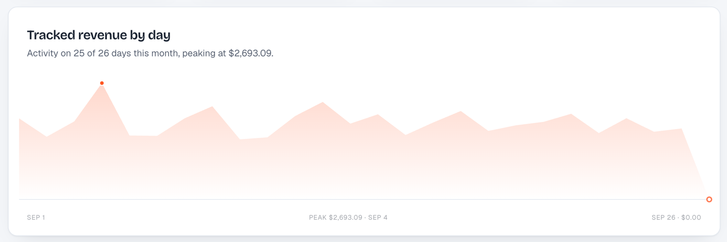 Tracked revenue by day