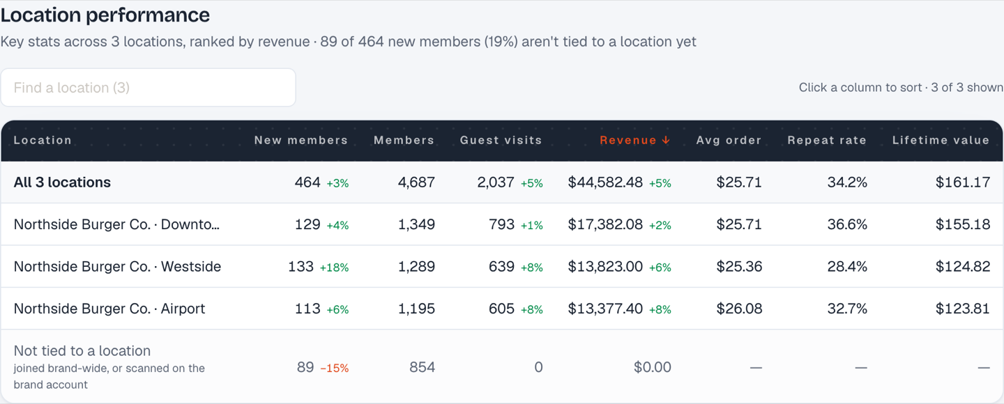 The location performance table on a public report